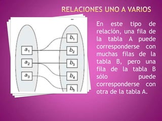 En este tipo de
relación, una fila de
la tabla A puede
corresponderse con
muchas filas de la
tabla B, pero una
fila de la tabla B
sólo           puede
corresponderse con
otra de la tabla A.
 