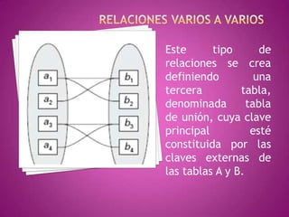 Este      tipo       de
relaciones se crea
definiendo          una
tercera         tabla,
denominada        tabla
de unión, cuya clave
principal          esté
constituida por las
claves externas de
las tablas A y B.
 