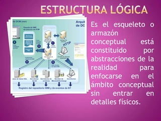 Es el esqueleto o
armazón
conceptual       está
constituido       por
abstracciones de la
realidad        para
enfocarse en el
ámbito conceptual
sin    entrar      en
detalles físicos.
 