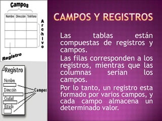 Las        tablas     están
compuestas de registros y
campos.
Las filas corresponden a los
registros, mientras que las
columnas       serían    los
campos.
Por lo tanto, un registro esta
formado por varios campos, y
cada campo almacena un
determinado valor.
 