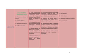 1.- Posee conocimientos        1.- Seleccionará un procedimiento y luego
                 CONOCIMIENTOS              referente al procedimiento     solucionará la tarea en base a los 1.- Lista de cotejo
                PROCEDIMENTALES             a utilizar y lo resuelve a     conocimientos adquiridos aplicándolos ya
                                            través      de     preguntas   a una situación dada en particular.       2.- Estudio de casos
              1.- Plantear problemas de concretas sobre cómo se
              solución                      plantea y soluciona el         2.- Explicará de forma verbal         el 3.- Elaboración de perfil de proyectos
                                            problema                       procedimiento que utilizó para        la
              2.- Formular Objetivos                                       elaboración del proyecto.                4.- Exposición oral
                                            2.- Utiliza el procedimiento
              3.- Elaborar el marco teórico en situaciones a través de  3.- Demostrará a través de diferentes
                                            producciones elaboradas     modelos y maquetas, como por ejemplo
              4.- Diseñar conclusiones      por el mismo.               (cuadros      sinópticos,    producciones
SABER HACER                                                             escritas, etc.) los diseños tomados en
                                             3.- Formula objetivos que cuenta para la elaboración del proyecto.
                                             deben ser alcanzados y
                                             escoge las estrategias más 4.- Utiliza la técnica de corrección de
                                             adecuadas para solucionar producciones       mal     elaboradas    o
                                             el problema                incompletas.

                                             4.- Evalúa condiciones para
                                             la solución del problema y
                                             diseña      sus     propias
                                             conclusiones




                                                                                                                                             4
 