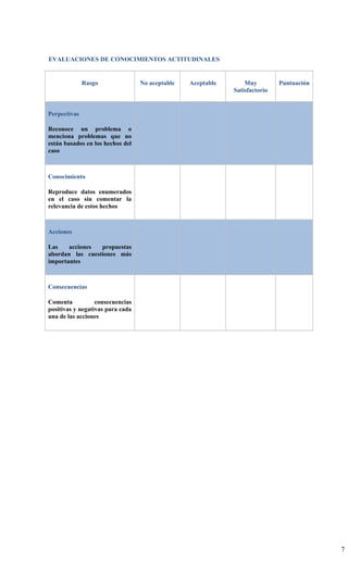 EVALUACIONES DE CONOCIMIENTOS ACTITUDINALES


              Rasgo               No aceptable   Aceptable       Muy         Puntuación
                                                             Satisfactorio


Perpectivas

Reconoce un problema o
menciona problemas que no
están basados en los hechos del
caso



Conocimiento

Reproduce datos enumerados
en el caso sin comentar la
relevancia de estos hechos



Acciones

Las    acciones  propuestas
abordan las cuestiones más
importantes



Consecuencias

Comenta           consecuencias
positivas y negativas para cada
una de las acciones




                                                                                          7
 