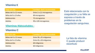 #SoyIESRP
Etapa de vida Cantidad diaria recomendada
Bebes de 0 a 12 meses Entre 2 a 2,5 microgramos
Niños de 9 a 13 años 60 microgramos
Adolescentes 75 microgramos
Adultos 90 a 120 microgramos
Vitamina K
Está relacionada con la
coagulación y su falta se
expresa a través de
problemas en la
coagulación sanguínea.
Vitaminas Hidrosolubles :
Etapa de vida Cantidad diaria recomendada
Bebes de 0 a 12 meses Entre 30 y 35 miligramos
Niños de 9 a 13 años Entre 45 a 50 miligramos
Adolescentes 60 miligramos
Adultos 60 miligramos
Vitamina C
La fata de vitamina
C puede producir
escorbuto
 