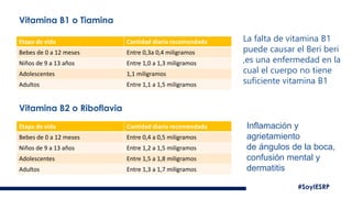 #SoyIESRP
Etapa de vida Cantidad diaria recomendada
Bebes de 0 a 12 meses Entre 0,3a 0,4 miligramos
Niños de 9 a 13 años Entre 1,0 a 1,3 miligramos
Adolescentes 1,1 miligramos
Adultos Entre 1,1 a 1,5 miligramos
Vitamina B1 o Tiamina
La falta de vitamina B1
puede causar el Beri beri
,es una enfermedad en la
cual el cuerpo no tiene
suficiente vitamina B1
Vitamina B2 o Riboflavia
Etapa de vida Cantidad diaria recomendada
Bebes de 0 a 12 meses Entre 0,4 a 0,5 miligramos
Niños de 9 a 13 años Entre 1,2 a 1,5 miligramos
Adolescentes Entre 1,5 a 1,8 miligramos
Adultos Entre 1,3 a 1,7 miligramos
Inflamación y
agrietamiento
de ángulos de la boca,
confusión mental y
dermatitis
 