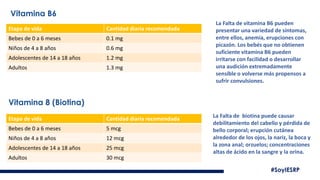 #SoyIESRP
Etapa de vida Cantidad diaria recomendada
Bebes de 0 a 6 meses 0.1 mg
Niños de 4 a 8 años 0.6 mg
Adolescentes de 14 a 18 años 1.2 mg
Adultos 1.3 mg
Vitamina B6
La Falta de vitamina B6 pueden
presentar una variedad de síntomas,
entre ellos, anemia, erupciones con
picazón. Los bebés que no obtienen
suficiente vitamina B6 pueden
irritarse con facilidad o desarrollar
una audición extremadamente
sensible o volverse más propensos a
sufrir convulsiones.
Vitamina 8 (Biotina)
Etapa de vida Cantidad diaria recomendada
Bebes de 0 a 6 meses 5 mcg
Niños de 4 a 8 años 12 mcg
Adolescentes de 14 a 18 años 25 mcg
Adultos 30 mcg
La Falta de biotina puede causar
debilitamiento del cabello y pérdida de
bello corporal; erupción cutánea
alrededor de los ojos, la nariz, la boca y
la zona anal; orzuelos; concentraciones
altas de ácido en la sangre y la orina.
 