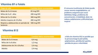 #SoyIESRP
Etapa de vida Cantidad diaria recomendada
Bebes de 0 a 6 meses 65 mcg DFE
Niños de 4 a 8 años 200 mcg DFE
Niños de 9 a 13 años 300 mcg DFE
Adultos mayores de 19 años 400 mcg DFE
Vitamina B9 o Folato
Etapa de vida Cantidad diaria recomendada
Bebes de 0 a 6 meses 0,4 mcg
Niños de 4 a 8 años 1,2 mcg
Adolescentes de 14 a 18 años 2,4 mcg
Adultos 2,4 mcg
Vitamina B12
Mujeres y adolescentes en período de
lactancia
500 mcg DFE
El consumo insuficiente de folato puede
causar anemia megaloblástica, un
problema sanguíneo que causa
debilidad, fatiga, problemas de
concentración, irritabilidad, dolor de
cabeza, palpitaciones y dificultad para
respirar.
a falta de vitamina B12 es posible que
la persona tenga la piel pálida,
palpitaciones, pérdida del apetito,
pérdida de peso e infertilidad.
 