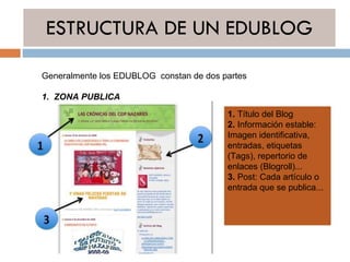ESTRUCTURA DE UN EDUBLOG Generalmente los EDUBLOG  constan de dos partes 1.  ZONA PUBLICA 1.  Título del Blog 2.  Información estable: Imagen identificativa, entradas, etiquetas (Tags), repertorio de enlaces (Blogroll)... 3.  Post: Cada artículo o entrada que se publica... 