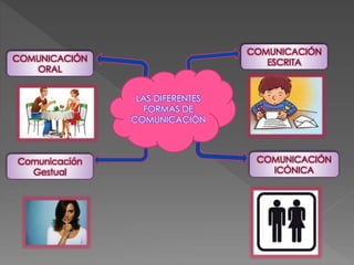 LAS DIFERENTES 
FORMAS DE 
COMUNICACIÓN 
COMUNICACIÓN 
ORAL 
COMUNICACIÓN 
ESCRITA 
Comunicación 
Gestual 
COMUNICACIÓN 
ICÓNICA 
 