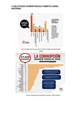 2. DELITOSDE CORRUPCION EN TRÁMITE A NIVEL
NACIONAL
Fuente: Reporte la Corrupción en el Perú. Defensoría del Pueblo
(2017)
Fuente: Reporte la Corrupción en el Perú. Poder Judicial
 