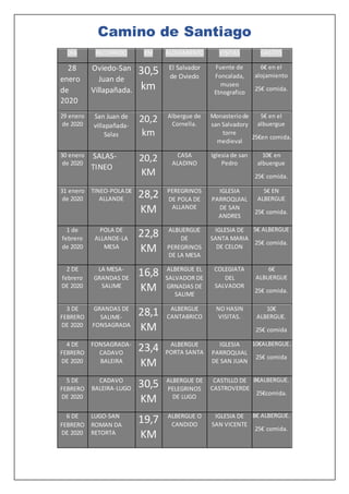 Camino de Santiago
DÍA RECORRIDO KM ALOJAMIENTO VISITAS GASTOS
28
enero
de
2020
Oviedo-San
Juan de
Villapañada.
30,5
km
El Salvador
de Oviedo
Fuente de
Foncalada,
museo
Etnografico
6€ en el
alojamiento
25€ comida.
29 enero
de 2020
San Juan de
villapañada-
Salas
20,2
km
Albergue de
Cornella.
Monasteriode
san Salvadory
torre
medieval
5€ en el
albuergue
25€en comida.
30 enero
de 2020
SALAS-
TINEO
20,2
KM
CASA
ALADINO
Iglesia de san
Pedro
10€ en
albuergue
25€ comida.
31 enero
de 2020
TINEO-POLA DE
ALLANDE 28,2
KM
PEREGRINOS
DE POLA DE
ALLANDE
IGLESIA
PARROQUIAL
DE SAN
ANDRES
5€ EN
ALBERGUE
25€ comida.
1 de
febrero
de 2020
POLA DE
ALLANDE-LA
MESA
22,8
KM
ALBUERGUE
DE
PEREGRINOS
DE LA MESA
IGLESIA DE
SANTA MARIA
DE CELON
5€ ALBERGUE
25€ comida.
2 DE
febrero
DE 2020
LA MESA-
GRANDAS DE
SALIME
16,8
KM
ALBERGUE EL
SALVADOR DE
GRNADAS DE
SALIME
COLEGIATA
DEL
SALVADOR
6€
ALBUERGUE
25€ comida.
3 DE
FEBRERO
DE 2020
GRANDAS DE
SALIME-
FONSAGRADA
28,1
KM
ALBERGUE
CANTABRICO
NO HASIN
VISITAS.
10€
ALBERGUE.
25€ comida
4 DE
FEBRERO
DE 2020
FONSAGRADA-
CADAVO
BALEIRA
23,4
KM
ALBERGUE
PORTA SANTA
IGLESIA
PARROQUIAL
DE SAN JUAN
10€ALBERGUE.
25€ comida
5 DE
FEBRERO
DE 2020
CADAVO
BALEIRA-LUGO 30,5
KM
ALBERGUE DE
PELEGRINOS
DE LUGO
CASTILLO DE
CASTROVERDE
8€ALBERGUE.
25€comida.
6 DE
FEBRERO
DE 2020
LUGO-SAN
ROMAN DA
RETORTA
19,7
KM
ALBERGUE O
CANDIDO
IGLESIA DE
SAN VICENTE
8€ ALBERGUE.
25€ comida.
 