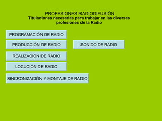 PROFESIONES RADIODIFUSIÓN Titulaciones necesarias para trabajar en las diversas profesiones de la Radio PROGRAMACIÓN DE RADIO PRODUCCIÓN DE RADIO REALIZACIÓN DE RADIO LOCUCIÓN DE RADIO SINCRONIZACIÓN Y MONTAJE DE RADIO SONIDO DE RADIO 