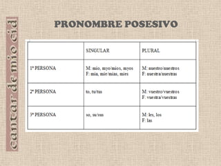 FORMULISMO POÉTICOEpitetos HÉROE:Una palabra o por grupos de ellas: Cid, Campeador, mio Cid, buen vassallo, buen varón,…; Unidades de hemistiquio: Campeador contado, lidiador contado,…; Verso completo: Mio Çid Roy Díaz, el que el buena cinxo espada.MINAYA: mío diestro braço, el bueno de MinayaALVAR FÁÑEZ: el burgalés complidoVALENCIA: la claraCASTILLA: la gentil