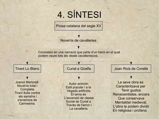 4. SÍNTESI
                              Prosa catalana del segle XV



                                 Novel·la de cavalleries


                  Consisteix en una narració que parla d’un heroi en el qual
                  podem veure tots els ideals cavallerescos.



Tirant Lo Blanc                       Curial e Güelfa                  Joan Roís de Corellà


Joanot Martorell.                       Autor anònim.                    La seva obra es
  Novel·la total i                   Estil popular i a la               Caracteritzava per
    Completa.                         Vegada artificiós.                   Tenir gustos
Tirant lluita contra                     El tema és                   Renaixentistes, encara
   els sarraïns i                   L'ascensió de classe
  s'enamora de                                                           Que conservava
                                     Social de Curial a                Mentalitat medieval.
   Carmesina.                         Travès de l'amor i              L'obra la podem dividir
                                        La cavalleria.
                                                                      En religiosa i profana.
 