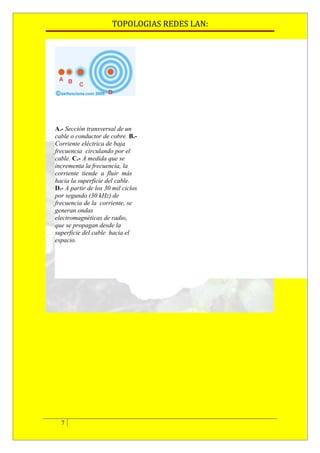 TOPOLOGIAS REDES LAN:




A.- Sección transversal de un
cable o conductor de cobre. B.-
Corriente eléctrica de baja
frecuencia. circulando por el
cable. C.- A medida que se
incrementa la frecuencia, la
corriente tiende a fluir más.
hacia la superficie del cable.
D.- A partir de los 30 mil ciclos
por segundo (30 kHz) de
frecuencia de la. corriente, se
generan ondas
electromagnéticas de radio,
que se propagan desde la
superficie del cable. hacia el
espacio.




  7
 