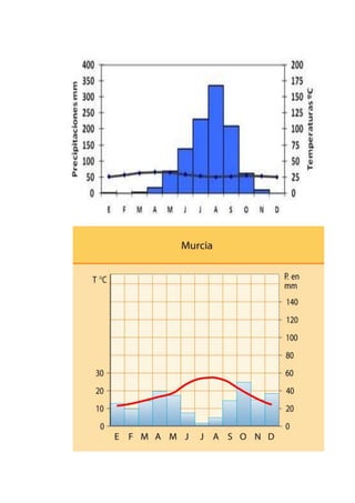 Trabajo climogramas