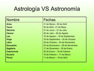 Astrología VS Astronomía Nombre Fechas Aries Tauro Géminis Cáncer Leo Virgo Libra Escorpión Sagitario Capricornio Acuario Piscis 21 de Marzo - 20 de Abril 20 de Abril - 21 de Mayo 21 de Junio – 21 de Julio 20 de Julio – 20 de Agosto 10 de Agosto – 16 de Septiembre 16 de Septiembre – 30 de Octubre 30 de Octubre – 23 de Noviembre 23 de Noviembre – 29 de Noviembre 17 de Diciembre – 20 de Enero 20 de Enero – 16 de Febrero 16 de Febrero – 11 de Marzo 11 de Marzo – 18 de Abril 