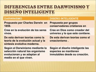 DARWINISMO DISEÑO INTELIGENTE Propuesto por Charles Darwin  en 1859. Propuesta por grupos conservadores cristianos en 1987. Cree en la evolución de los seres vivos.  Cree en Dios como creador del universo y lo que este contiene. De esta derivan teorías como la teoría de la evolución actual y la síntesis evolutiva moderna. De esta derivan teorías como el creacionismo . Según el Darwinismo mediante la selección natural los organismo evolucionan y se adaptan al medio en el que viven. Según el diseño inteligente las especies se mantienen  inmutables desde su creación. 