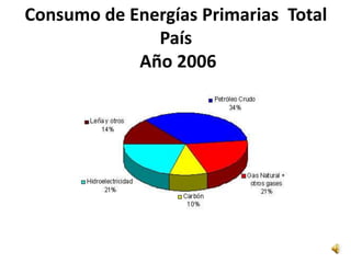 Consumo de Energías Primarias  Total País  Año 2006