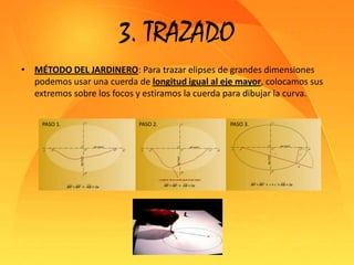 3. TRAZADOMÉTODO DEL JARDINERO: Para trazar elipses de grandes dimensiones podemos usar una cuerda de longitud igual al eje mayor, colocamos sus extremos sobre los focos y estiramos la cuerda para dibujar la curva.PASO 1.PASO 3.PASO 2.