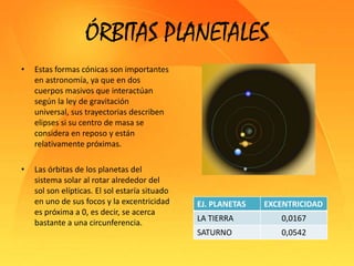 ÓRBITAS PLANETALESEstas formas cónicas son importantes en astronomía, ya que en dos cuerpos masivos que interactúan según la ley de gravitación universal, sus trayectorias describen elipses si su centro de masa se considera en reposo y están relativamente próximas. Las órbitas de los planetas del sistema solar al rotar alrededor del sol son elípticas. El sol estaría situado en uno de sus focos y la excentricidad es próxima a 0, es decir, se acerca bastante a una circunferencia.