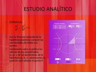 ESTUDIO ANALÍTICO(FÓRMULA)x2y2Con la fórmula reducida de la hipérbola podemos conocer las coordenadas de todos sus puntos.Cambiando sobre el gráfico los valores de las coordenadas (x, y), y de los parámetros de la hipérbola (a, b, c), observamos la posición que adopta el punto P.-= 1a2      b2