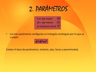 2. PARÁMETROS2 a= eje mayor       AB2b = eje menor      CD2c=distancia focal  FF´  Los tres parámetros configuran un triángulo rectángulo por lo que se cumple: a2=b2+c2Existen 4 tipos de parámetros: simetría, ejes, focos y excentricidad.