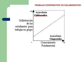 TRABAJO COOPERATIVO VS COLABORATIVO 
