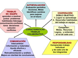 CARACTERÍSTICAS TRABAJO COLABORATIVO COOPERACIÓN DOBLE OBJETIVO: 1. Lograr su aprendizaje 2,  Desarrollar habilidades del trabajo en equipo RESPONSABILIDAD Comprenden trabajo Individual y de cada uno de los integrantes COMUNICACIÓN Intercambian  información y materiales Ayuda efectiva y eficiente  Retroalimentación y análisis Mejora en claridad de conclusiones TRABAJO  EN  EQUIPO aprenden a resolver juntos  problemas habilidades liderazgo  comunicación-confianza  toma  decisiones  solución conflictos . AUTOEVALUACION Evaluación periódica  Acciones, Metas Identifican cambios para mejorar en el futuro Comparten  ; Metas,  Recursos Logros,  y entienden el rol de cada uno 