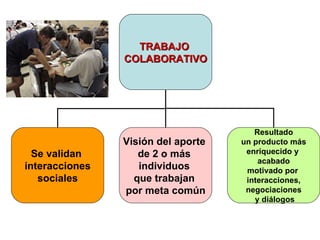 TRABAJO  COLABORATIVO Se validan  interacciones  sociales Visión del aporte  de 2 o más  individuos  que trabajan  por meta común Resultado un producto más  enriquecido y  acabado motivado por  interacciones,  negociaciones y diálogos 