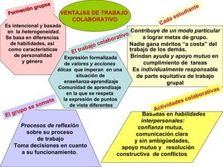 VENTAJAS DE TRABAJO  COLABORATIVO C ontribuye de un modo particular  a lograr metas de grupo. Nadie gana méritos “a costa” del trabajo de los demás.  Brindan  ayuda y apoyo mutuo  en  cumplimiento de  tareas Es  individualmente responsab le de parte equitativa de trabajo grupal Basadas en  habilidades interpersonales: confianza  mutua,  comunicación clara y sin ambigüedades,  apoyo mutuo y  resolución  constructiva  de conflictos  Procesos de reflexión   sobre su proceso  de trabajo Toma decisiones en cuanto  a su funcionamiento .  Es intencional y basada en  la  heterogeneidad. Se basa en diferencias  de habilidades, así  como características de personalidad  y género  Expresión formalizada  de  valores y   acciones  éticas  que imperan  en una  situación de enseñanza-aprendizaje Comunidad de aprendizaje  en la que se respeta  la expresión de puntos de vista diferentes Cada estudiante Actividades colaborativas El grupo se somete El trabajo colaborativo Formación grupos   