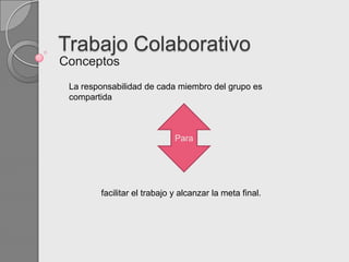 Trabajo Colaborativo
Conceptos
 La responsabilidad de cada miembro del grupo es
 compartida



                             Para




        facilitar el trabajo y alcanzar la meta final.
 