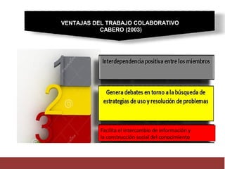 VE NTAJAS DEL T RABAJO COLABORATI VO 
CABERO (2003) 
Facilita el intercambio de información y 
la construcción social del conocimiento 
 