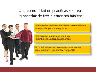 Una comunidad de practicas se crea 
alrededor de tres elementos básicos: 
Comprensión compartida la cual es constantemente 
renegociada por sus integrantes 
Compromiso mutuo, que une a sus 
miembros en un grupo cohesionado 
Un repertorio compartido de recursos comunes 
como resultado una practica compartida 
 