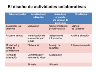 El diseño de actividades colaborativas 
Debates virtuales Actividades de 
indagación 
Aprendizaje 
orientado 
a la solución de 
problemas 
Simulaciones 
Establecer los 
objetivos 
Motivación Comprensión del 
problema/caso 
Manejo 
de variables 
Acotar el tiempo Identificación de 
las cuestiones/ 
temas 
Selección de 
información 
Análisis situación 
Modalidad y 
forma de 
autorización 
Elaboración Manejo de 
recursos 
Interacción rápida 
Forma de 
evaluación 
Confirmación y 
revisión de ideas 
Elaboración 
Síntesis Síntesis 
 