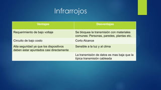 Infrarrojos
Ventajas Desventajas
Requerimiento de bajo voltaje Se bloquea la transmisión con materiales
comunes: Personas, paredes, plantas etc.
Circuito de bajo costo Corto Alcance
Alta seguridad ya que los dispositivos
deben estar apuntados casi directamente
Sensible a la luz y al clima
La transmisión de datos es mas baja que la
típica transmisión cableada
 