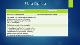 Fibra Óptica
Ventajas Desventajas
No produce interferencias. No existen memorias ópticas.
Atenuación muy pequeña independiente de
la frecuencia, lo que permite salvar
distancias importantes sin elementos
activos intermedios.
Resistencia al calor, frío, corrosión.
Facilidad para localizar los cortes gracias a
un proceso basado en la telemetría, lo que
permite detectar rápidamente el lugar y
posterior reparación de la avería,
simplificando la labor de mantenimiento.
 
