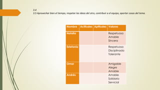 Nombre Actitudes Aptitudes Valores
Natalia Respetuosa
Amable
Sincera
Estefanía Respetuosa
Disciplinada
Tolerante
Omar Amigable
Alegre
Amable
Andrés Amable
Solidario
Servicial
3.4
3.5 Aprovechar bien el tiempo, respetar las ideas del otro, contribuir a el equipo, aportar cosas del tema.
 