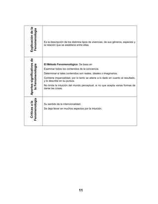 Explicacióndela
Fenomenología
Es la descripción de los distintos tipos de vivencias, de sus géneros, especies y
la relación que se establece entre ellas.
Aportessignificativosde
laFenomenología
El Método Fenomenológico: Se basa en
Examinar todos los contenidos de la conciencia.
Determinar si tales contenidos son reales, ideales o imaginarios.
Contiene imparcialidad, por lo tanto se atiene a lo dado en cuanto al resultado,
y lo describe en su pureza.
No limita la intuición del mundo perceptual, si no que acepta varias formas de
darse las cosas.
Criticasala
Fenomenología
Su sentido de la intencionalidad.
Se deja llevar en muchos aspectos por la intuición.
11
 