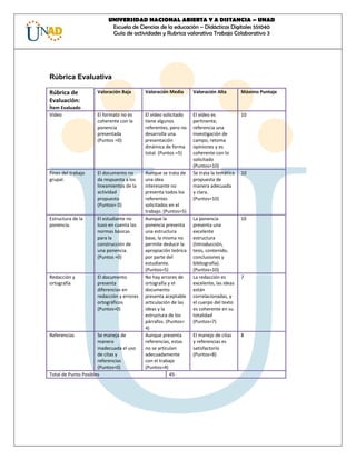 UNIVERSIDAD NACIONAL ABIERTA Y A DISTANCIA – UNAD 
Escuela de Ciencias de la educación – Didácticas Digitales 551040 
Guía de actividades y Rubrica valorativa Trabajo Colaborativo 3 
Rúbrica Evaluativa 
Rúbrica de Evaluación: Ítem Evaluado 
Valoración Baja 
Valoración Media 
Valoración Alta 
Máximo Puntaje 
Vídeo 
El formato no es coherente con la ponencia presentada (Puntos =0) 
El vídeo solicitado tiene algunos referentes, pero no desarrolla una presentación dinámica de forma total. (Puntos =5) 
El vídeo es pertinente, referencia una investigación de campo, retoma opiniones y es coherente con lo solicitado (Puntos=10) 
10 
Fines del trabajo grupal. 
El documento no da respuesta a los lineamientos de la actividad propuesta (Puntos= 0) 
Aunque se trata de una idea interesante no presenta todos los referentes solicitados en el trabajo. (Puntos=5) 
Se trata la temática propuesta de manera adecuada y clara. (Puntos=10) 
10 
Estructura de la ponencia. 
El estudiante no tuvo en cuenta las normas básicas para la construcción de una ponencia. (Puntos =0) 
Aunque la ponencia presenta una estructura base, la misma no permite deducir la apropiación teórica por parte del estudiante. (Puntos=5) 
La ponencia presenta una excelente estructura (Introducción, tesis, contenido, conclusiones y bibliografía). (Puntos=10) 
10 
Redacción y ortografía 
El documento presenta diferencias en redacción y errores ortográficos (Puntos=0) 
No hay errores de ortografía y el documento presenta aceptable articulación de las ideas y la estructura de los párrafos. (Puntos= 4) 
La redacción es excelente, las ideas están correlacionadas, y el cuerpo del texto es coherente en su totalidad (Puntos=7) 
7 
Referencias 
Se maneja de manera inadecuada el uso de citas y referencias (Puntos=0) 
Aunque presenta referencias, estas no se articulan adecuadamente con el trabajo (Puntos=4) 
El manejo de citas y referencias es satisfactorio (Puntos=8) 
8 
Total de Punto Posibles 
45 
