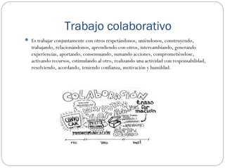 Trabajo colaborativo 
 Es trabajar conjuntamente con otros respetándonos, uniéndonos, construyendo, 
trabajando, relacionándonos, aprendiendo con otros, intercambiando, generando 
experiencias, aportando, consensuando, sumando acciones, comprometiéndose, 
activando recursos, estimulando al otro, realizando una actividad con responsabilidad, 
resolviendo, acordando, teniendo confianza, motivación y humildad. 
 