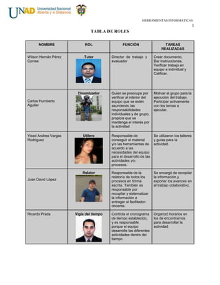 HERRAMIENTAS INFORMATICAS

1
TABLA DE ROLES
NOMBRE
Wilson Hernán Pérez
Correa

ROL
Tutor

FUNCIÓN

TAREAS
REALIZADAS

Director de trabajo y
evaluador

Crear documento,
Dar instrucciones,
Verificar trabajo en
equipo e individual y
Calificar.

Dinamizador

Quien se preocupa por
verificar al interior del
equipo que se estén
asumiendo las
responsabilidades
individuales y de grupo,
propicia que se
mantenga el interés por
la actividad

Motivar al grupo para la
ejecución del trabajo.
Participar activamente
con los temas a
ejecutar.

Utilero

Responsable de
conseguir el material
y/o las herramientas de
acuerdo a las
necesidades del equipo
para el desarrollo de las
actividades y/o
procesos.

Se utilizaron los talleres
y guías para la
actividad.

Relator

Responsable de la
relatoría de todos los
procesos en forma
escrita. También es
responsable por
recopilar y sistematizar
la información a
entregar al facilitadordocente.

Se encargó de recopilar
la información y
exponer los avances en
el trabajo colaborativo.

Vigía del tiempo

Controla el cronograma
de tiempo establecido,
y es responsable
porque el equipo
desarrolle las diferentes
actividades dentro del
tiempo.

Organizó horarios en
los de encontrarnos
para desarrollar la
actividad.

Carlos Humberto
Aguilar

Yised Andrea Vargas
Rodriguez

Juan David López

Ricardo Prada

 