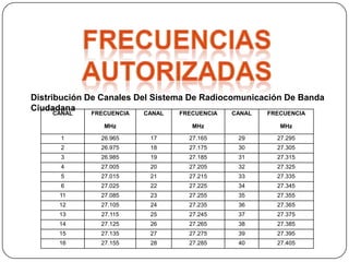 Distribución De Canales Del Sistema De Radiocomunicación De Banda
Ciudadana
    CANAL    FRECUENCIA   CANAL   FRECUENCIA   CANAL   FRECUENCIA

                MHz                  MHz                  MHz

      1        26.965      17       27.165      29       27.295
      2        26.975      18       27.175      30       27.305
      3        26.985      19       27.185      31       27.315
      4        27.005      20       27.205      32       27.325
      5        27.015      21       27.215      33       27.335
      6        27.025      22       27.225      34       27.345
      11       27.085      23       27.255      35       27.355
      12       27.105      24       27.235      36       27.365
      13       27.115      25       27.245      37       27.375
      14       27.125      26       27.265      38       27.385
      15       27.135      27       27.275      39       27.395
      16       27.155      28       27.285      40       27.405
 