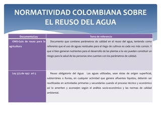 Documento/Ley Tema de referencia
OMS-Guia de reuso para la
agricultura
Documento que contiene parámetros de calidad en el reuso del agua, teniendo como
referente que el uso de aguas residuales para el riego de cultivos es cada vez más común. Y
que si bien generan nutrientes para el desarrollo de las plantas a la vez pueden constituir un
riesgo para la salud de las personas sino cuentan con los parámetros de calidad.
Ley 373 de 1997 art 5 Reuso obligatorio del Agua: Las aguas utilizadas, sean éstas de origen superficial,
subterráneo o lluvias, en cualquier actividad que genere afluentes líquidos, deberán ser
reutilizadas en actividades primarias y secundarias cuando el proceso técnico y económico
así lo ameriten y aconsejen según el análisis socio-económico y las normas de calidad
ambiental.
NORMATIVIDAD COLOMBIANA SOBRE
EL REUSO DEL AGUA
 