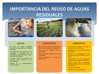 IMPORTANCIA DEL REUSO DE AGUAS
RESIDUALES
SOCIAL
-El reuso de aguas residuales
fomentan la organización y el trabajo
en equipo
-Son proyectos que fácilmente son
aceptados y apoyados por la
comunidad ya que benefician a gran
cantidad de población.
-Se tiene en cuenta la realizad y el
contexto socio cultural de las
comunidades.
-Utilizan en su implementación
recursos locales.
ECONOMICO
-Bajo costo de operación generando
ahorros en los procesos industriales
-Bajo costo de instalación de las
tecnologías
-Menor espacio utilizado que otras
tecnologías
-Hacen rentables los costos del
saneamiento.
AMBIENTAL
-Conservar las fuentes de agua y
preservar el recurso hídrico.
-Establecer los usos más adecuados
del recurso.
-Preservar la integridad de los
cuerpos de agua, humedales, flora y
fauna.
-Preservación de los ecosistemas
presentes en las diferentes regiones.
-Menor consto en el tratamiento
(infraestructura y sitio de la demanda
del recurso).
-Reciclan nutrientes.
-Utilizan recursos renovables.
 