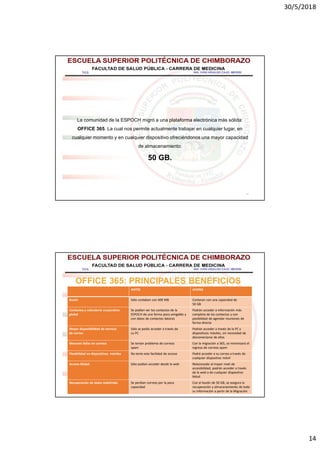 30/5/2018
14
27
La comunidad de la ESPOCH migró a una plataforma electrónica más sólida:
OFFICE 365. La cual nos permite actualmente trabajar en cualquier lugar, en
cualquier momento y en cualquier dispositivo ofreciéndonos una mayor capacidad
de almacenamiento:
50 GB.
28
OFFICE 365: PRINCIPALES BENEFICIOS
ANTES AHORA
Buzón Sólo contaban con 400 MB Contaran con una capacidad de
50 GB
Contactos y calendario corporativo
global
Se podían ver los contactos de la
ESPOCH de una forma poco amigable y
con datos de contactos básicos
Podrán acceder a información más
completa de los contactos y con
posibilidad de agendar reuniones de
forma directa
Mayor disponibilidad de servicio
de correo
Sólo se podía acceder a través de
su PC
Podrán acceder a través de la PC y
dispositivos móviles, sin necesidad de
desconectarse de ellos
Menores fallas en correos Se tenían problema de correos
spam
Con la migración a 365, se minimizará el
ingreso de correos spam
Flexibilidad en dispositivos móviles No tenía esta facilidad de acceso Podrá acceder a su correo a través de
cualquier dispositivo móvil
Acceso Global Sólo podían acceder desde la web Relacionado al mayor nivel de
accesibilidad, podrán acceder a través
de la web o de cualquier dispositivo
Móvil
Recuperación de datos indefinido Se perdían correos por la poca
capacidad
Con el buzón de 50 GB, se asegura la
recuperación y almacenamiento de toda
su información a partir de la Migración
 