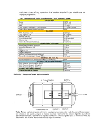 cada tres a cinco años y replantear si se requiere ampliación por módulos de los
equipos propuestos.
Tabla 5 Parámetros de Diseño Filtro Anaerobio y Flujo Ascendente (FAFA).
PARÁMETROS
Caudal 12700 L/d
Caudal 12,7 m3
/d
DBO5 321 mg/l
Carga orgánica volumétrica COV (asumida) 1,7 kgDBO5/m3
día
Eficiencia del tanque séptico (asumida) 80%
CALCULOS
DBO5 afluente al FAFA 128 mg/l
Carga orgánica CO 0,32 kg/m3
Volumen efectivo 2,39 m3
Factor de seguridad 0,00 (asumido)
Volumen real 2,39 m3
Tiempo de retención hidráulico 4,62 horas
DIMENSIONES (CIRCULAR)
Altura Total=Diámetro adoptado 1,70 m
Altura Útil=Diámetro útil 1,80 m
Área 2,0 m2
Longitud FAFA 1,19 m
Longitud adoptada 1,20 m
Volumen útil recalculado del FAFA (m3
) 2,41
Tiempo de retención para circular (TRH) 4,8 horas
EFICIENCIA DEL FAFA (%)
Eficiencia de remoción utilizando E=100*[1-0,87*TDH-0,5] 59%
EFICIENCIA DEL SISTEMA COMPLETO
DBO5 Afluente, (concentración típica) 321 mg/l
DBO5 Efluente, (después del séptico) 128 mg/l
DBO5 Efluente, (después del FAFA) 52,2 mg/l
Eficiencia del sistema completo 84%
TRH real de todo el sistema 28 horas
Ilustración 3 Esquema de Tanque séptico compacto
a) Tanque Séptico b) FAFA
Nota: Tanque séptico compacto: a) retener aguas por un período entre 1 y 2 días, con el fin de separar
los sólidos de los líquidos, digerir la materia orgánica y almacenar los sólidos digeridos durante el
período de retención y permitir a los líquidos clarificados ser descargados para su eliminación final. b)
tratamiento del afluente (Filtro Anaerobio de Flujo Ascendente)
 