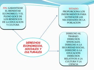 DERECHOS
ECONOMICOS,
SOCIALES Y
CULTURALES
FIN: GARANTIZAR
EL BIENESTAR
ECONOMICO, Y EL
PLENO GOCE DE
LOS BENEFICIOS
DE LA EDUCACION
Y CULTURA
DERECHO AL
TRABAJO.
DERECHOS
SINDICALES.
DERECHO A LA
SEGURIDAD SOCIAL.
DERECHO A LA
EDUCACIÓN
DERECHOS
RELATIVOS A LA
CULTURA Y LA
CIENCIA
ESTADO:
PROPORCIONA LOS
INSTRUMENTOS PARA
SATISFACER LAS
NECESIDADES DE LA
POBLACION
 