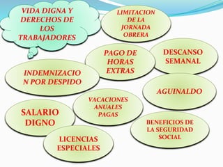 VIDA DIGNA Y
DERECHOS DE
LOS
TRABAJADORES
SALARIO
DIGNO
DESCANSO
SEMANAL
LIMITACION
DE LA
JORNADA
OBRERA
PAGO DE
HORAS
EXTRASINDEMNIZACIO
N POR DESPIDO
VACACIONES
ANUALES
PAGAS
BENEFICIOS DE
LA SEGURIDAD
SOCIAL
AGUINALDO
LICENCIAS
ESPECIALES
 