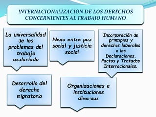 INTERNACIONALIZACIÓN DE LOS DERECHOS
CONCERNIENTES AL TRABAJO HUMANO
La universalidad
de los
problemas del
trabajo
asalariado
Desarrollo del
derecho
migratorio
Organizaciones e
instituciones
diversas
Nexo entre paz
social y justicia
social
Incorporación de
principios y
derechos laborales
a las
Declaraciones,
Pactos y Tratados
Internacionales.
 