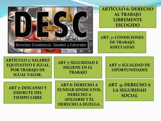 ARTÍCULO 6: DERECHO
AL TRABAJO
LIBREMENTE
ESCOGIDO
ART 7: SEGURIDAD E
HIGIENE EN EL
TRABAJO
ART 7: IGUALDAD DE
OPORTUNIDADES
ART. 7: CONDICIONES
DE TRABAJO
ADECUADAS
ARTÍCULO 7: SALARIO
EQUITATIVO E IGUAL
POR TRABAJO DE
IGUAL VALOR.
ART 9: DERECHO A
LA SEGURIDAD
SOCIAL
ART 8: DERECHO A
FUNDAR SINDICATOS,
DERECHO A
AFILIARSE Y EL
DERECHO A HUELGA.
ART 7: DESCANSO Y
DISFRUTE DEL
TIEMPO LIBRE
 